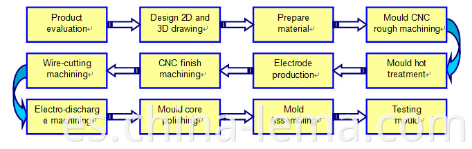 mould designing flow